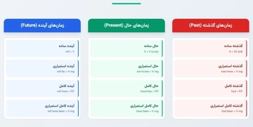 زمان ها در زبان انگلیسی چه هستند؟